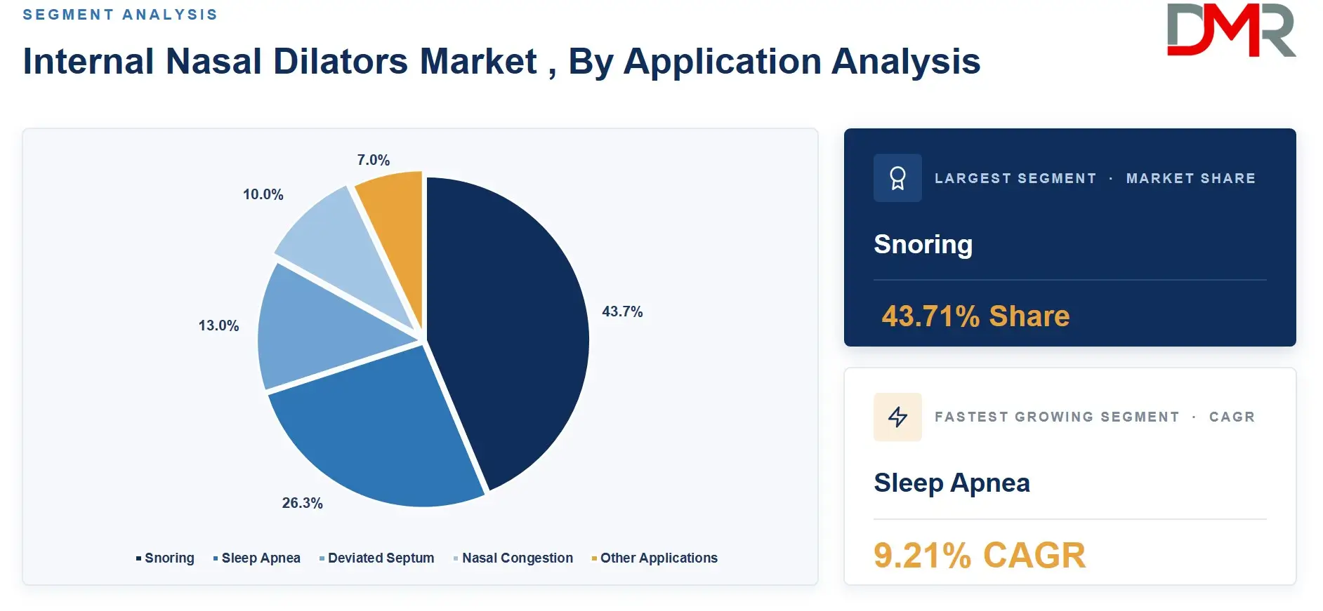 Internal Nasal Dilators Market , By Application Analysis