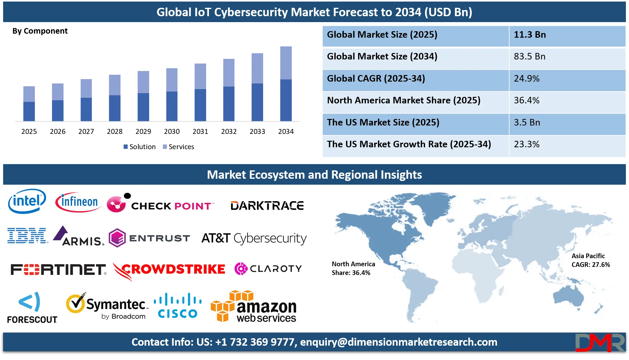 Internet of Things (IoT) Cybersecurity Market Analysis