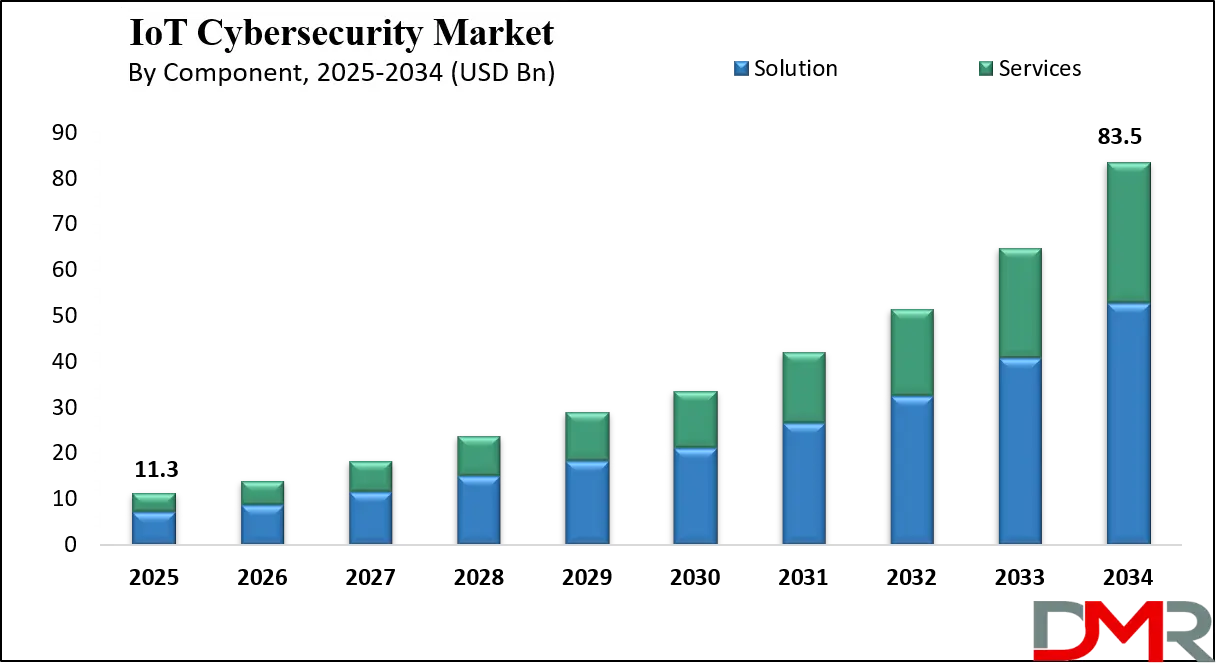 Internet of Things (IoT) Cybersecurity Market Growth Analysis