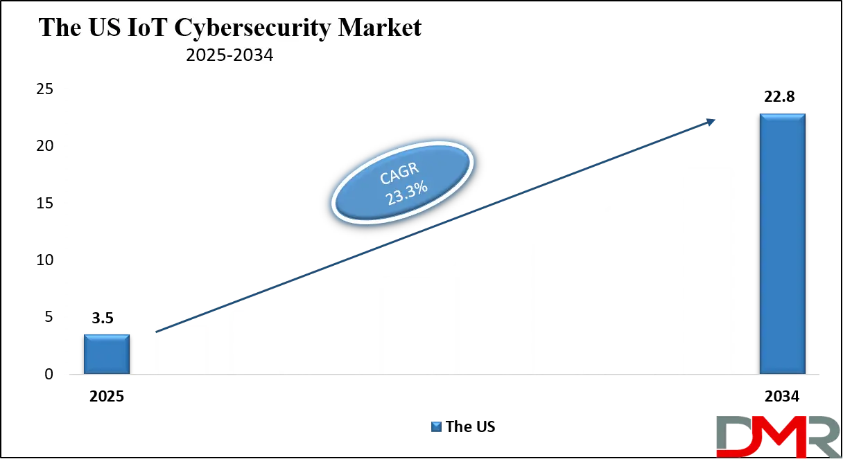 Internet of Things (IoT) Cybersecurity Market Us Growth Analysis