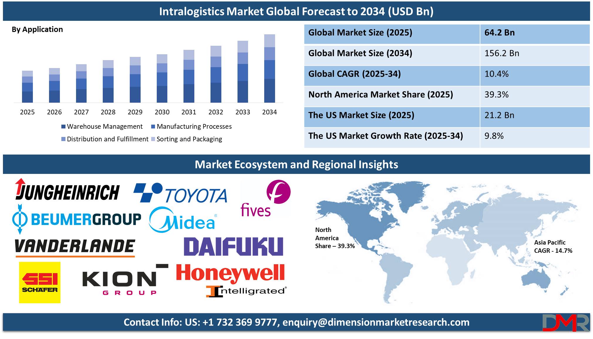 Intralogistics Market global forecast to 2034