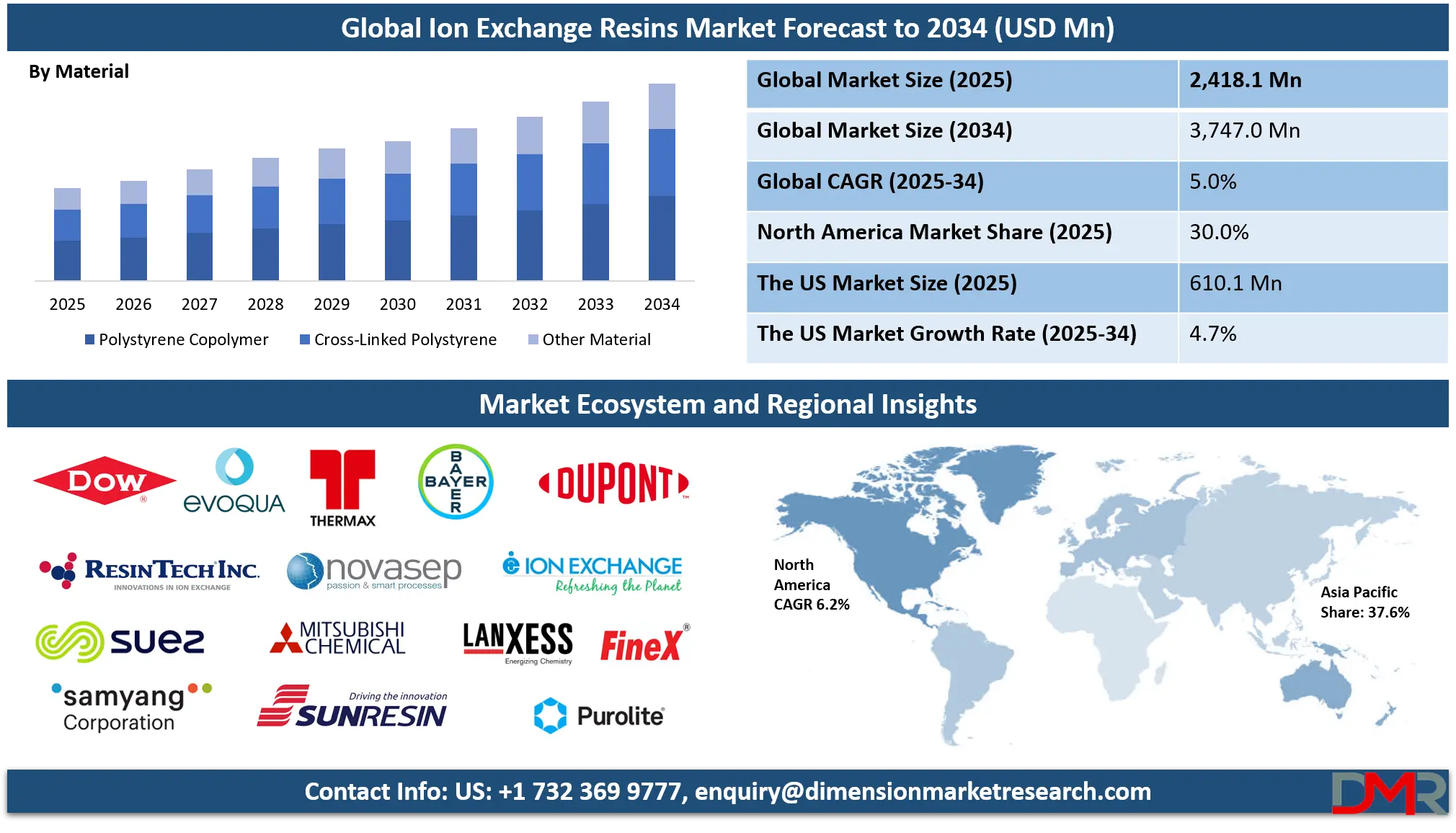 Ion Exchange Resins Market Analysis