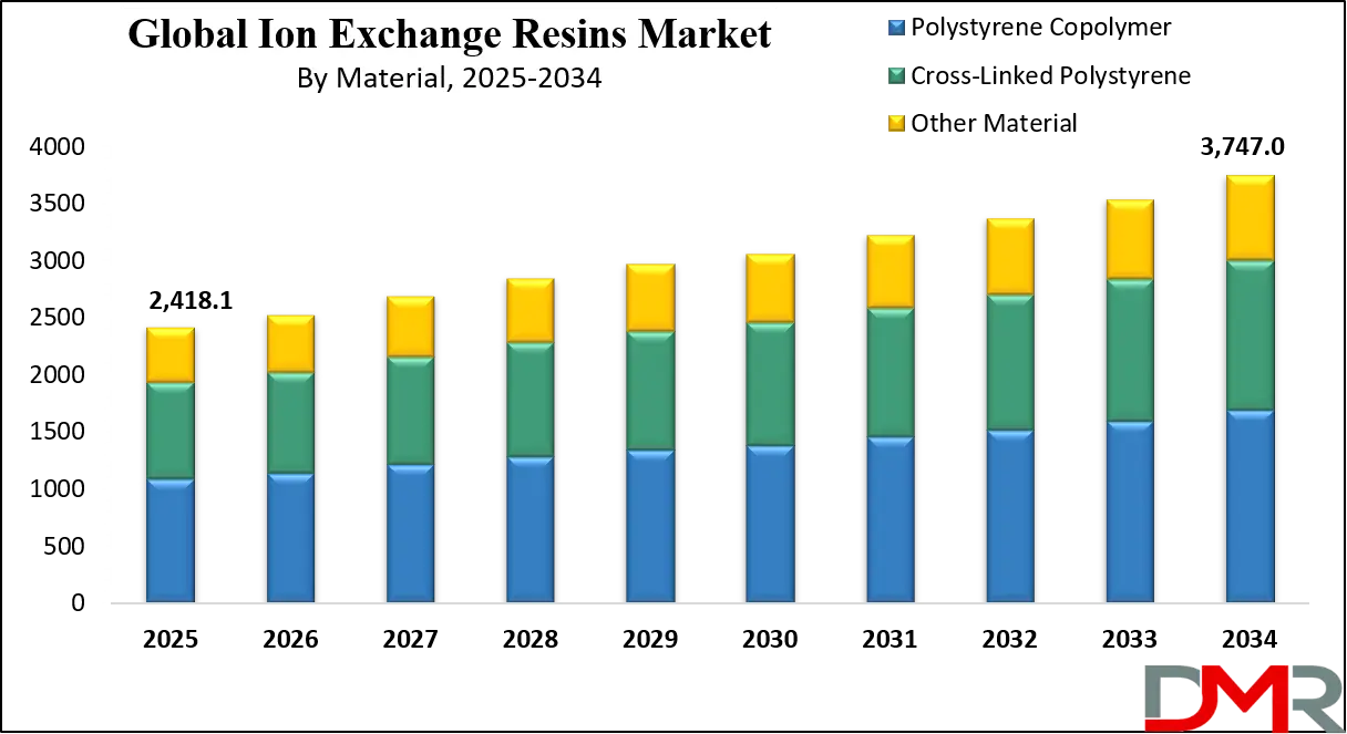 Ion Exchange Resins Market Growth Analysis
