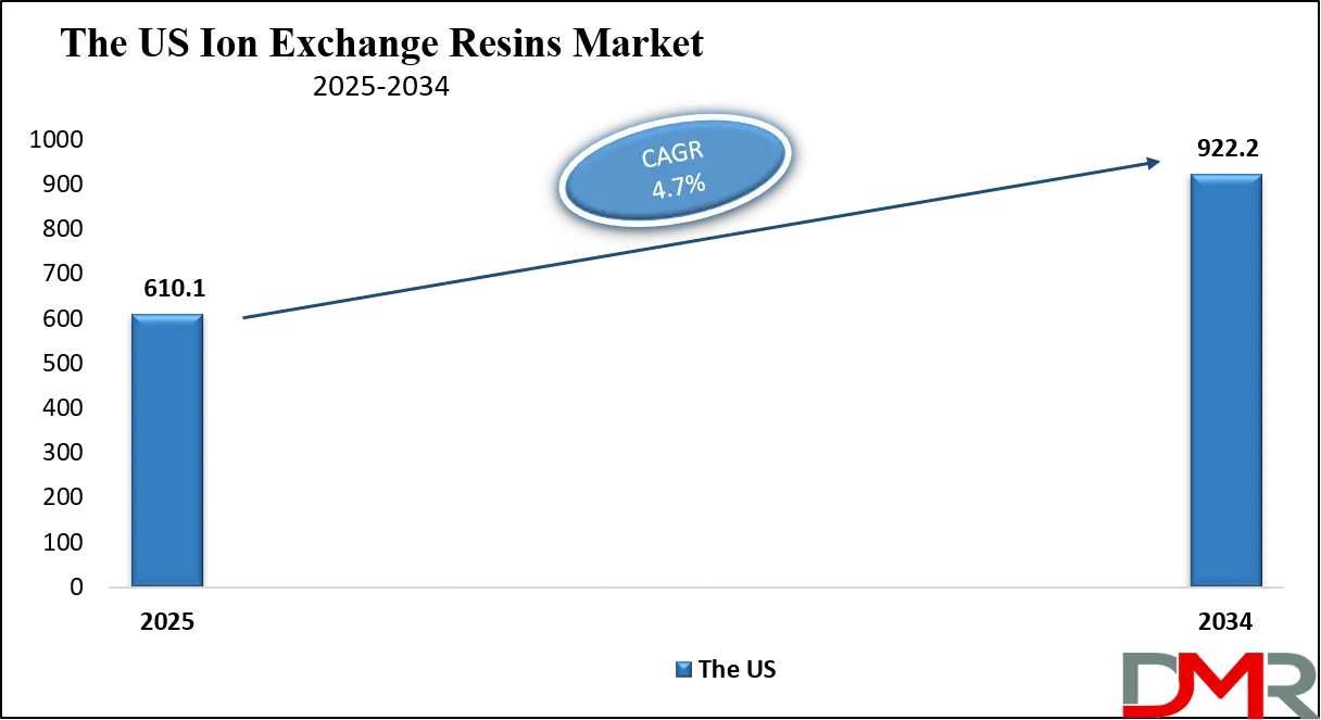 Ion Exchange Resins Market Us Growth Analysis
