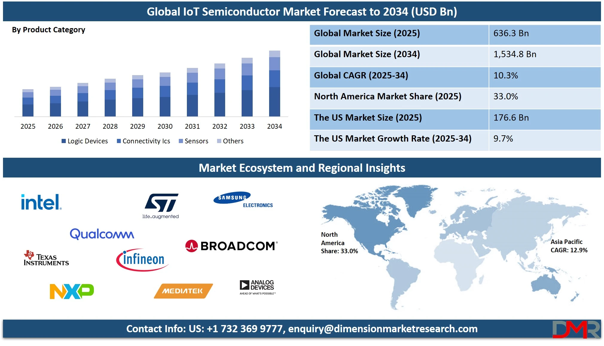 IoT semiconductor Market Overview