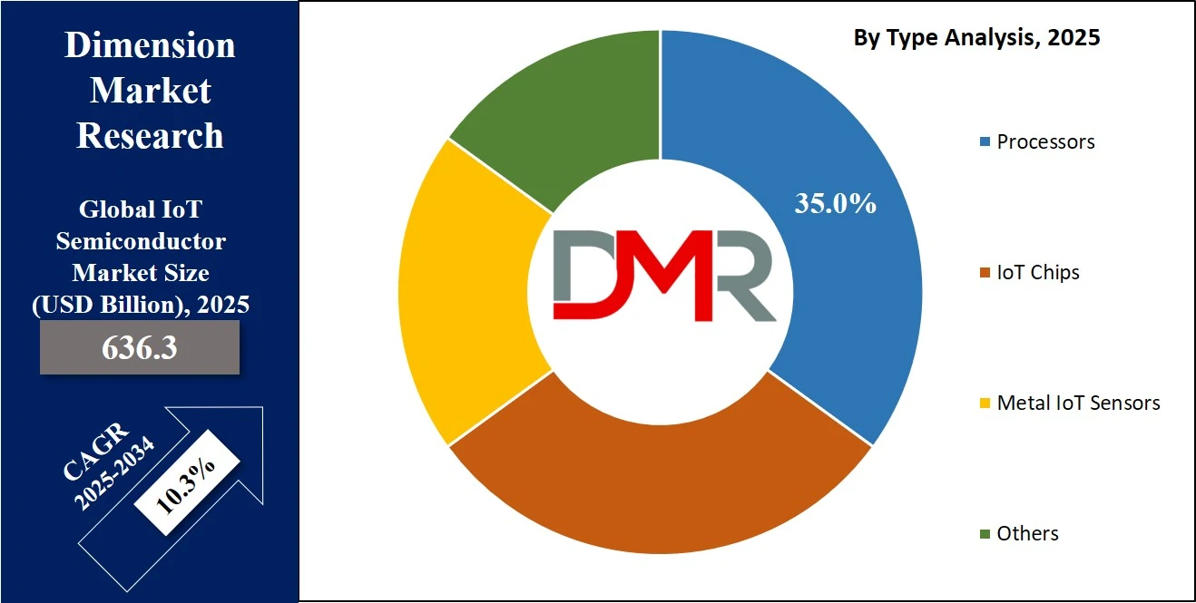 IoT semiconductor Market Share Analysis By Type