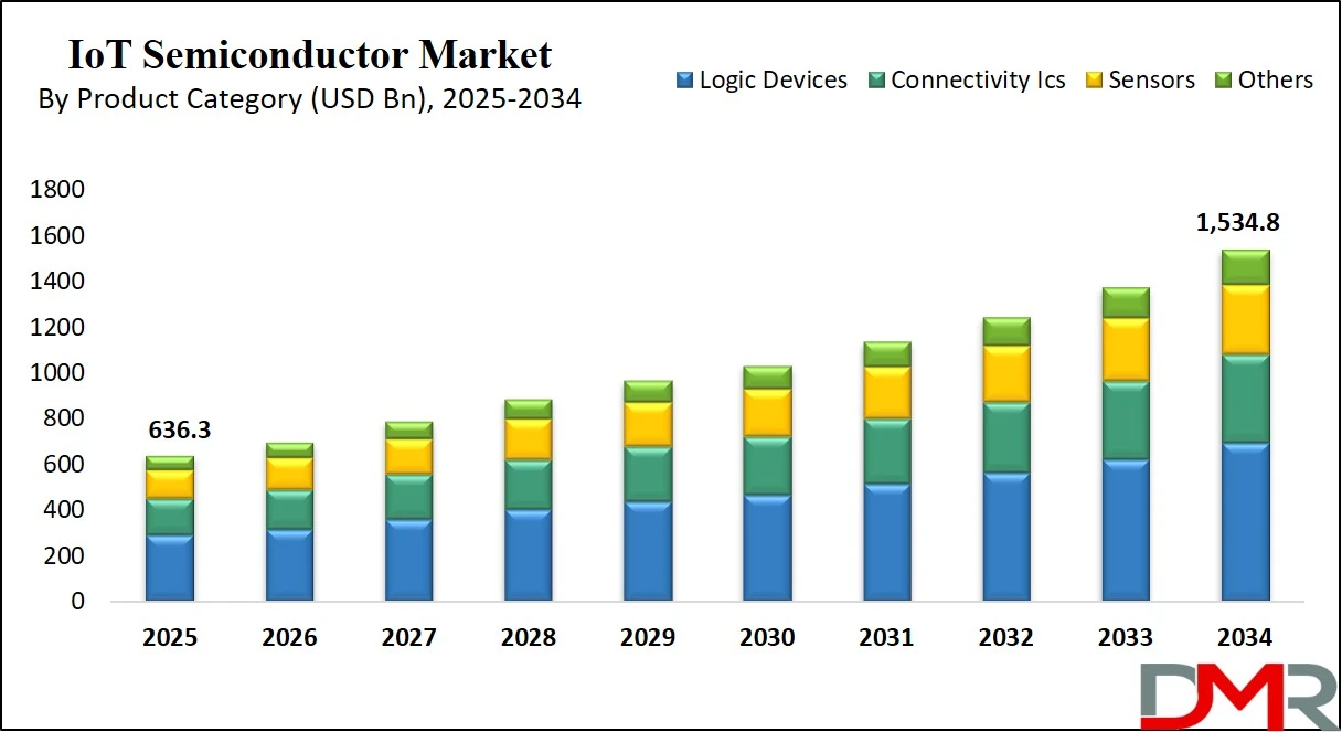 IoT semiconductor Market Size Analysis