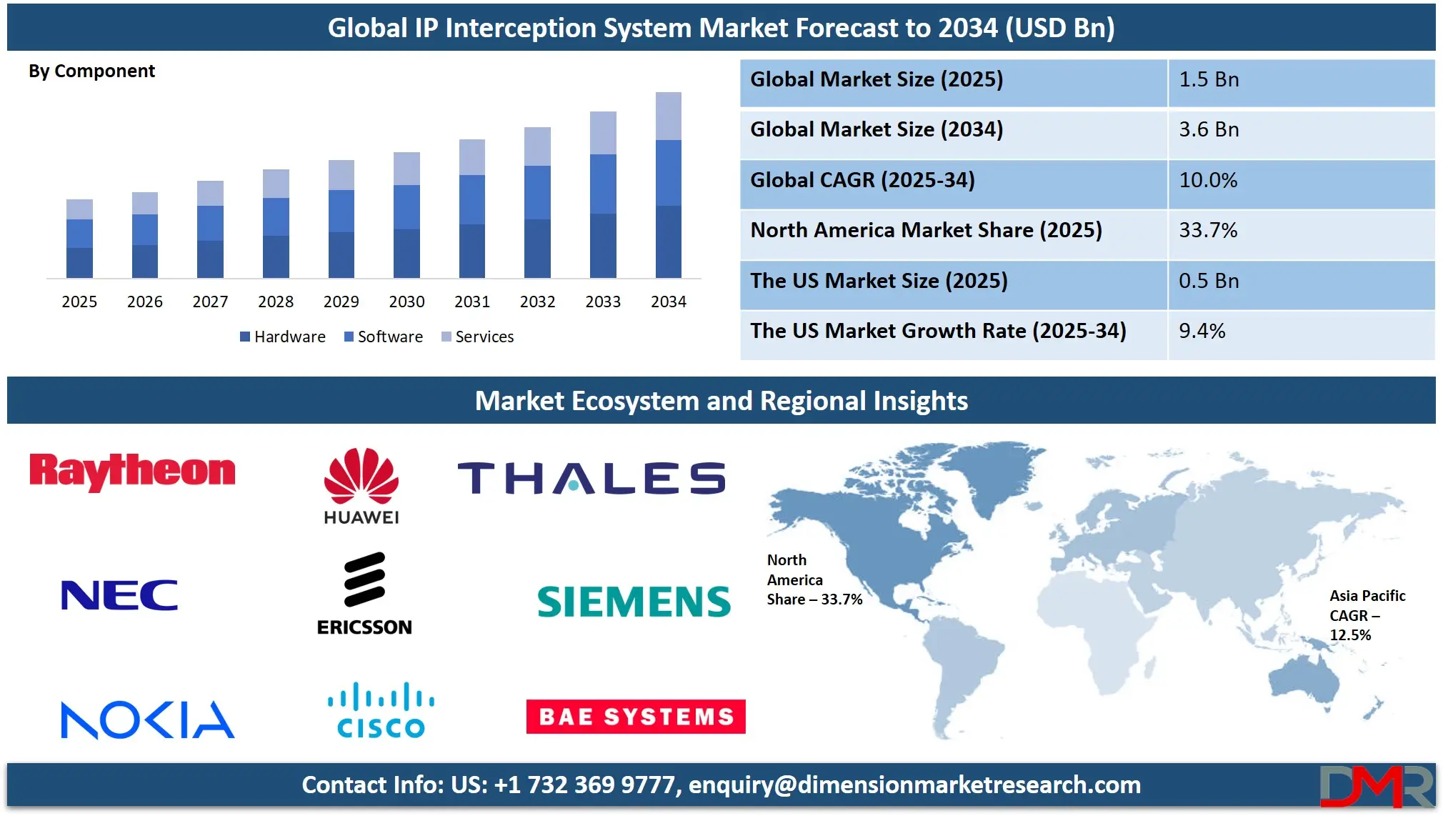 IP Interception System Market Analysis