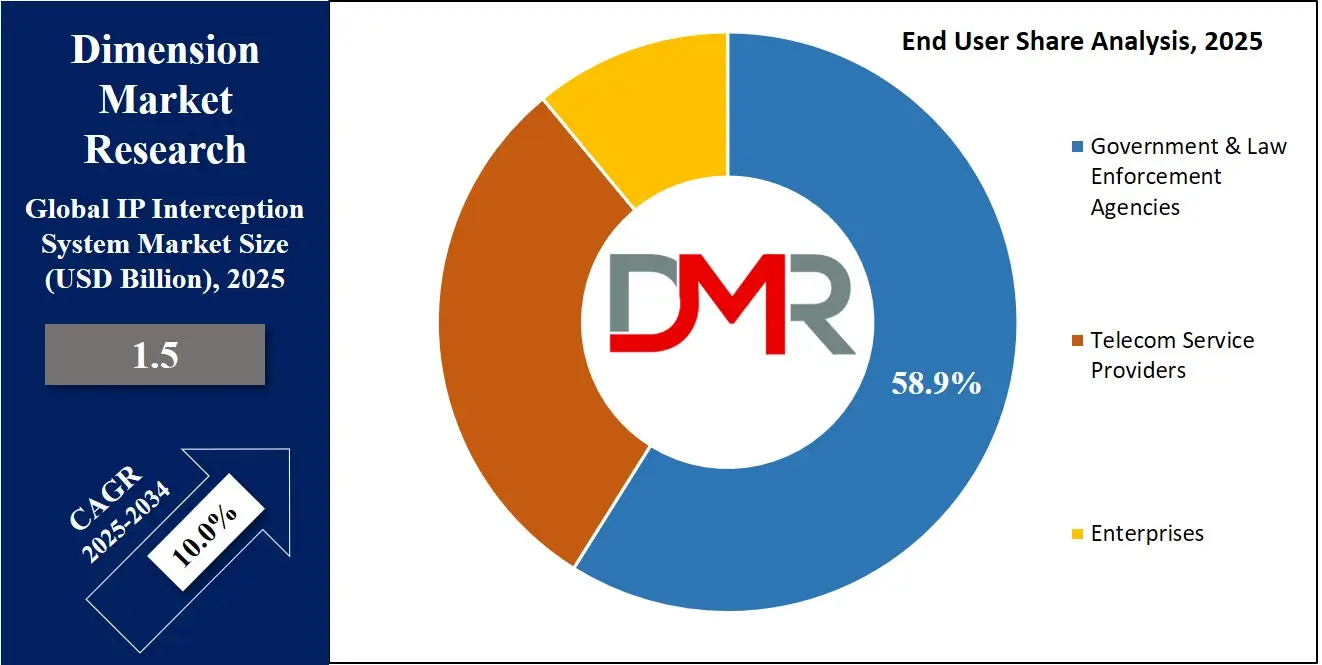 IP Interception System Market End User Analysis