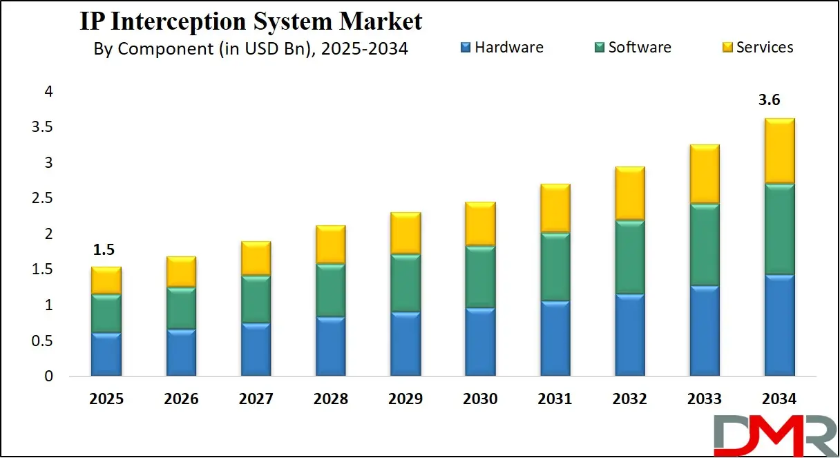 IP Interception System Market Growth Analysis