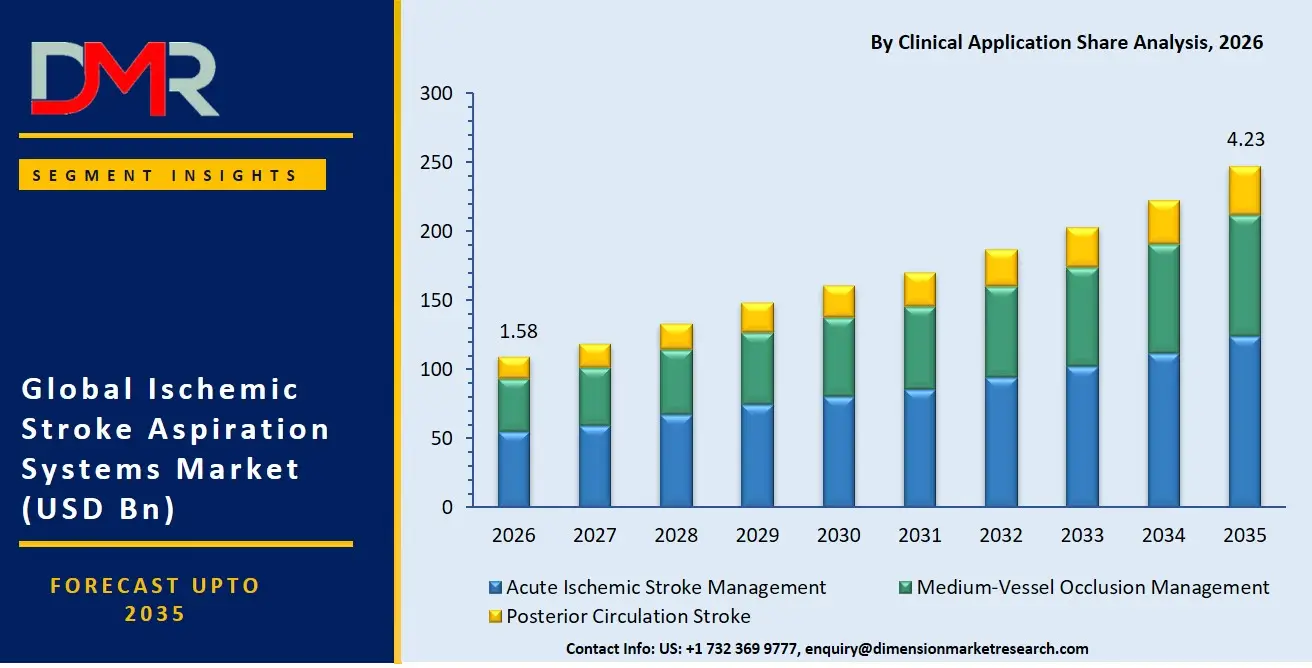Ischemic Stroke Aspiration Systems Market By Clinical Application Share Analysis