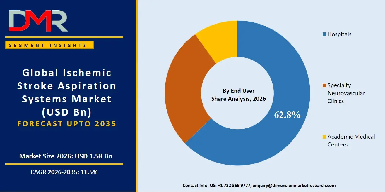 Ischemic Stroke Aspiration Systems Market By End User Share Analysis