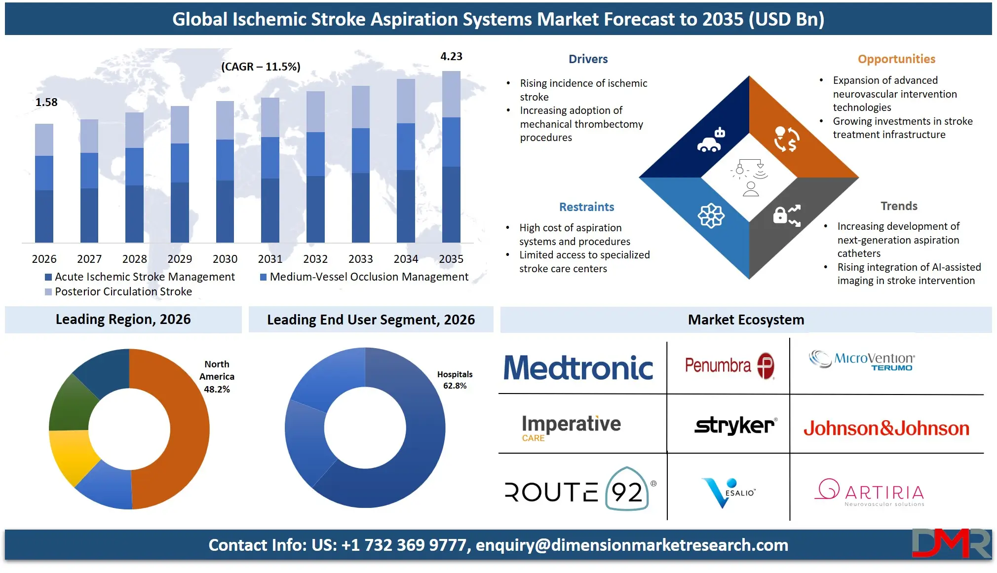 Ischemic Stroke Aspiration Systems Market Forecast to 2035
