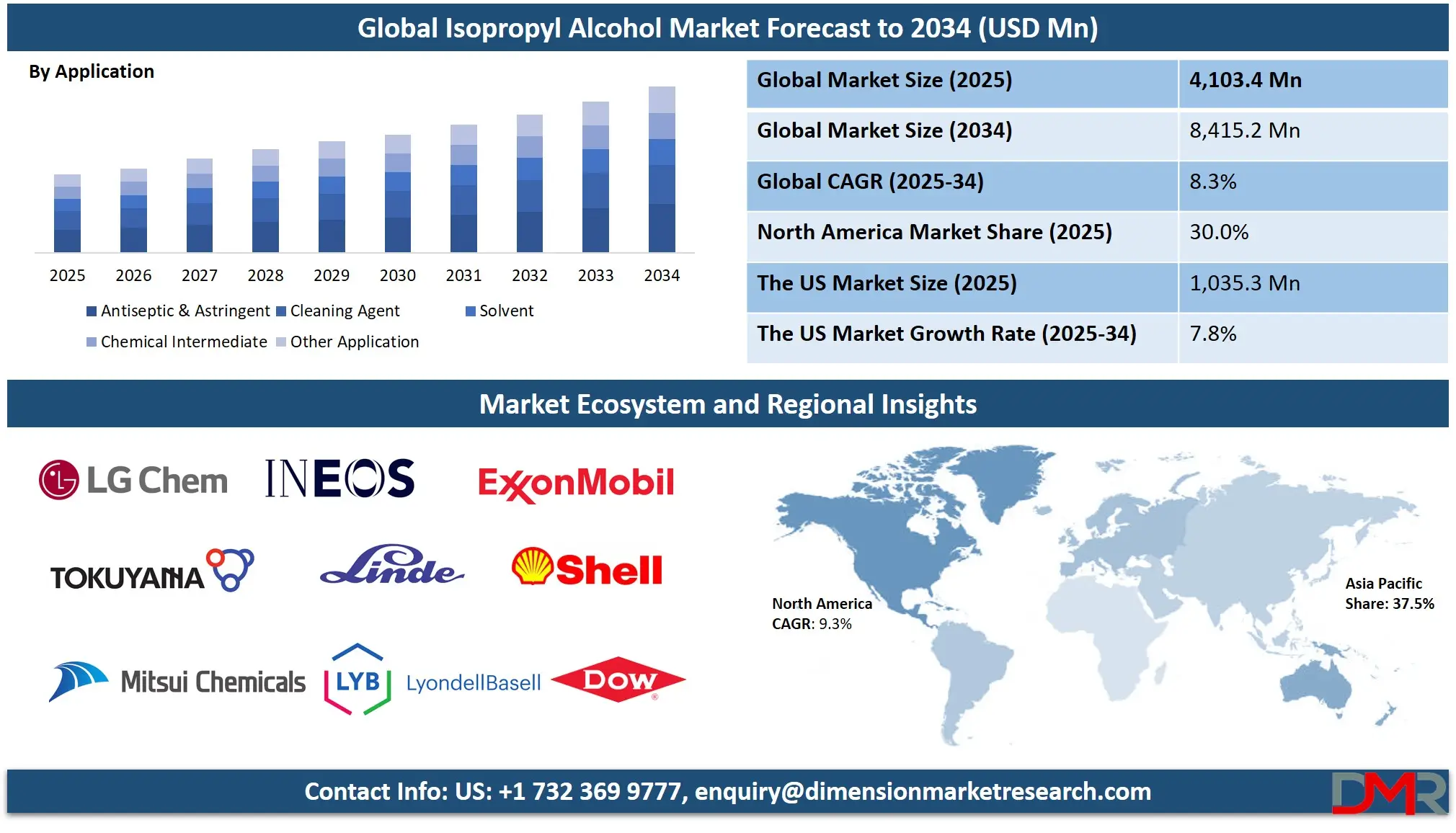 Isopropyl Alcohol Market Analysis