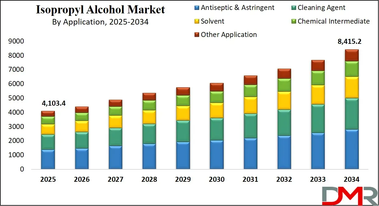 Isopropyl Alcohol Market Growth Analysis