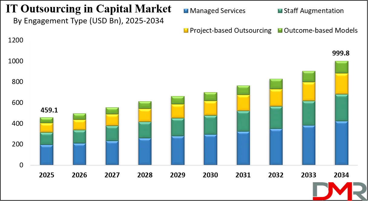 IT Outsourcing in Capital Market Growth Analysis
