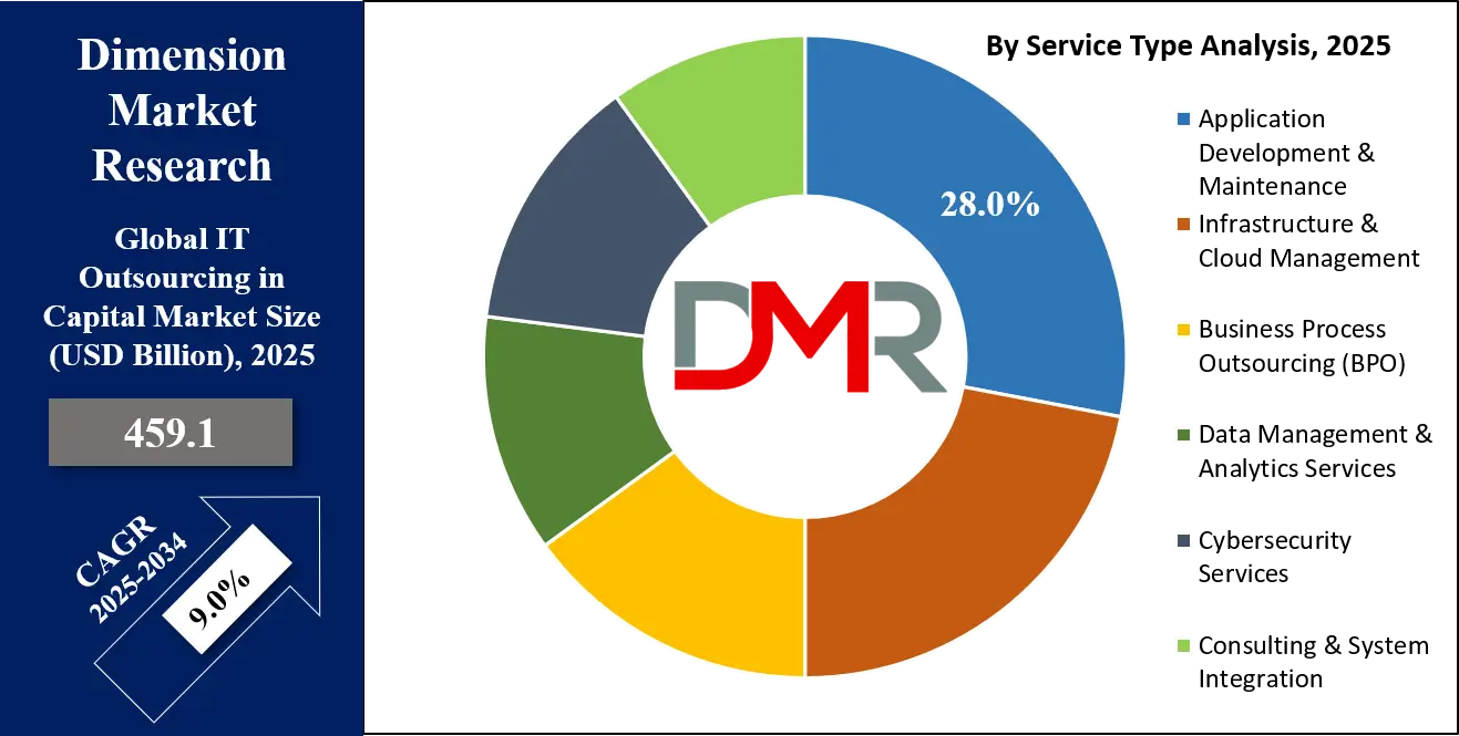 IT Outsourcing in Capital Market Service Type Analysis