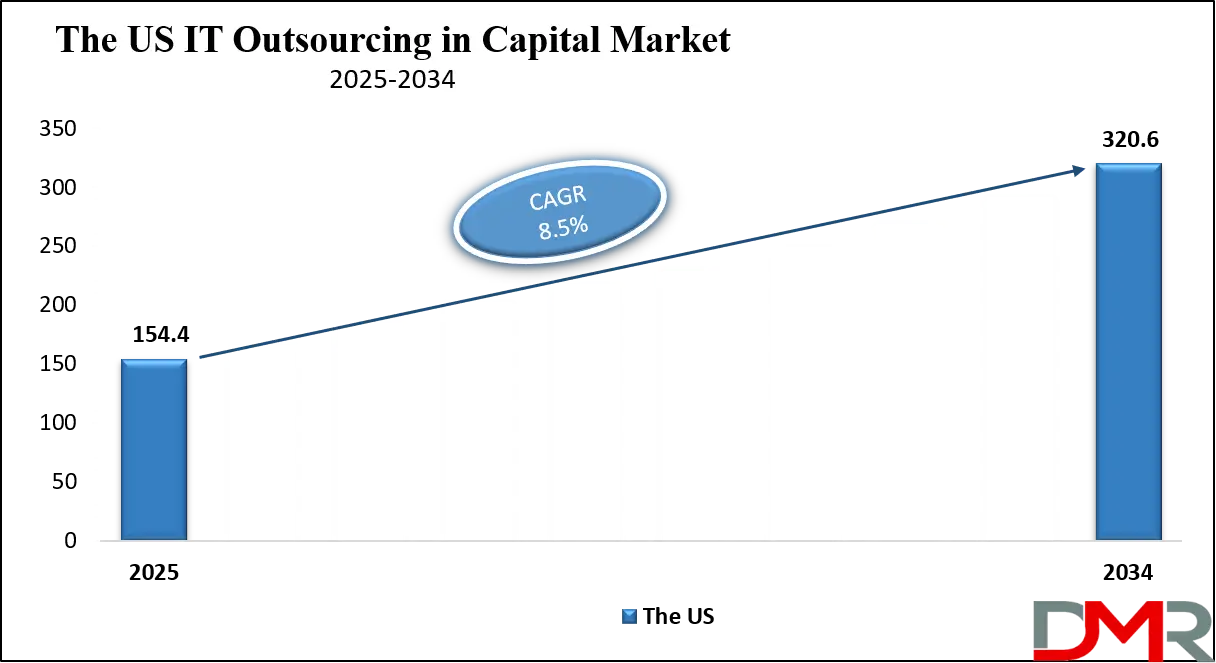 IT Outsourcing in Capital Market US Growth Analysis