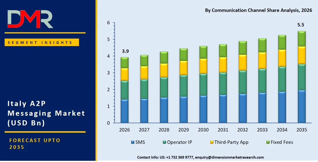 Italy A2P Messaging Market By Communication Channel Share Analysis
