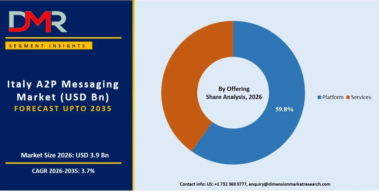 Italy A2P Messaging Market By Offering Share Analysis