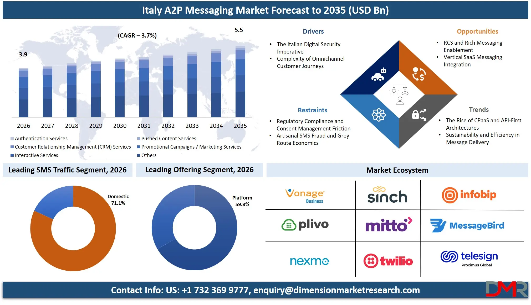 Italy A2P Messaging Market Forecast to 2035