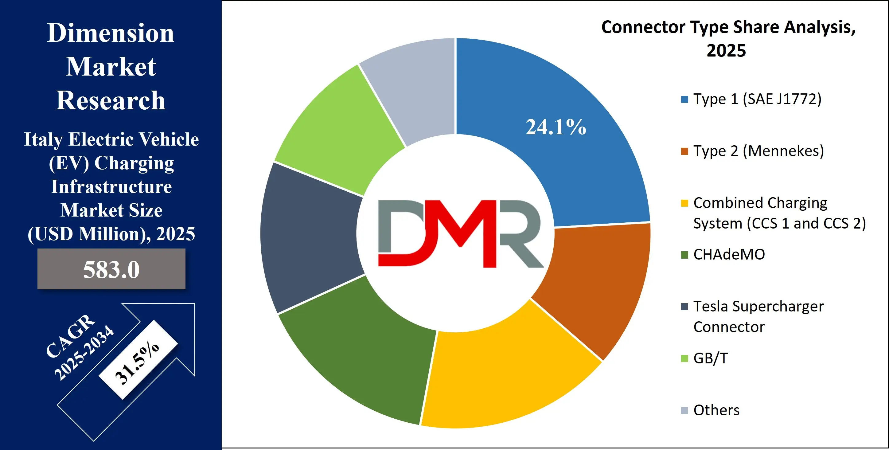 Italy Electric Vehicle (EV) Charging Infrastructure Market connector type share Analysis