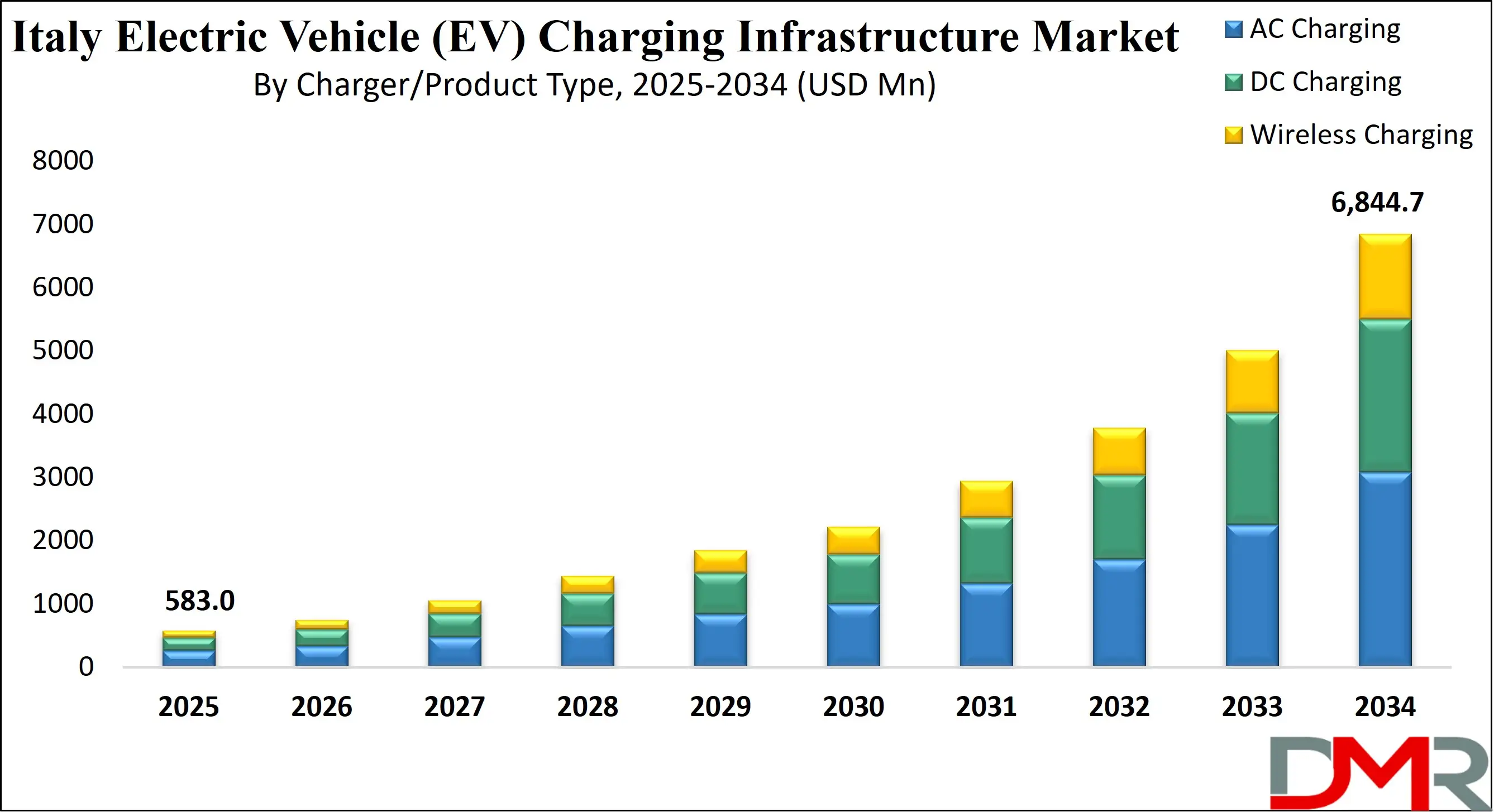 Italy Electric Vehicle (EV) Charging Infrastructure Market Growth Analysis