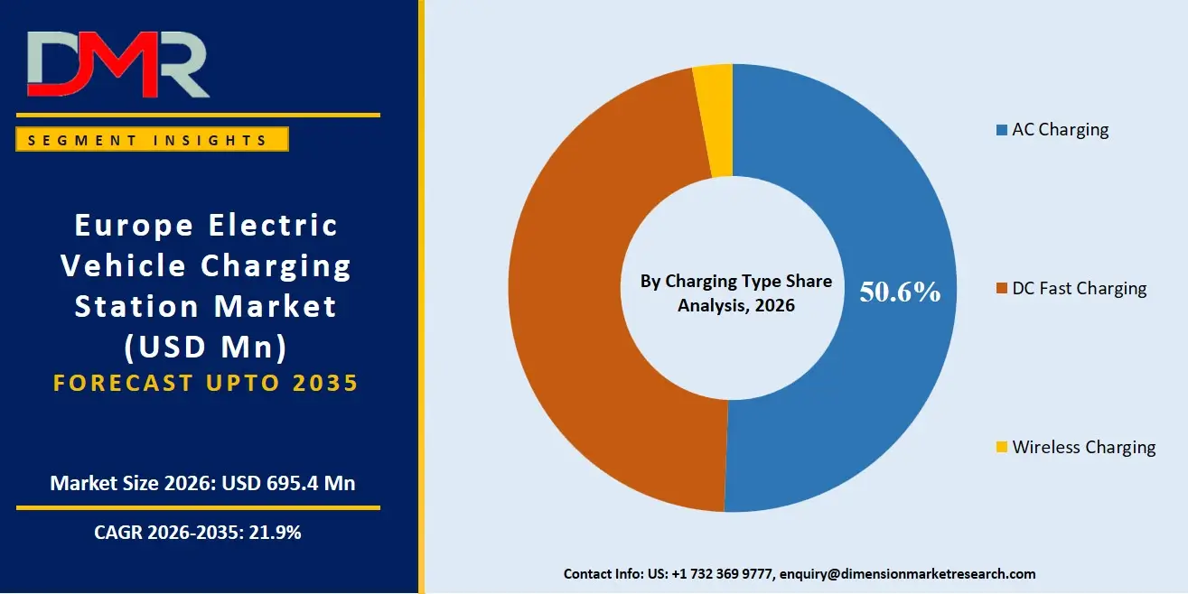 Italy Electric Vehicle Charging Station Market By Charging Type Share Analysis