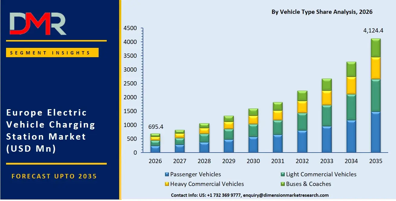 Italy Electric Vehicle Charging Station Market By Vehicle Type Share Analysis