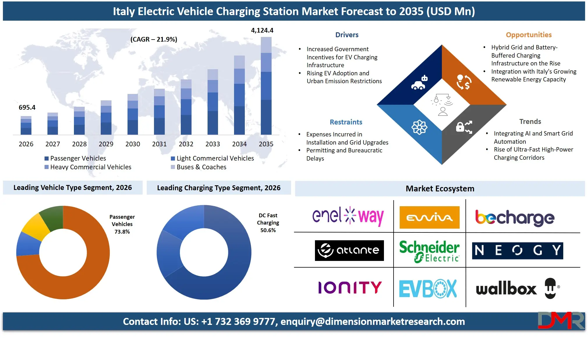 Italy Electric Vehicle Charging Station Market Forecast to 2035