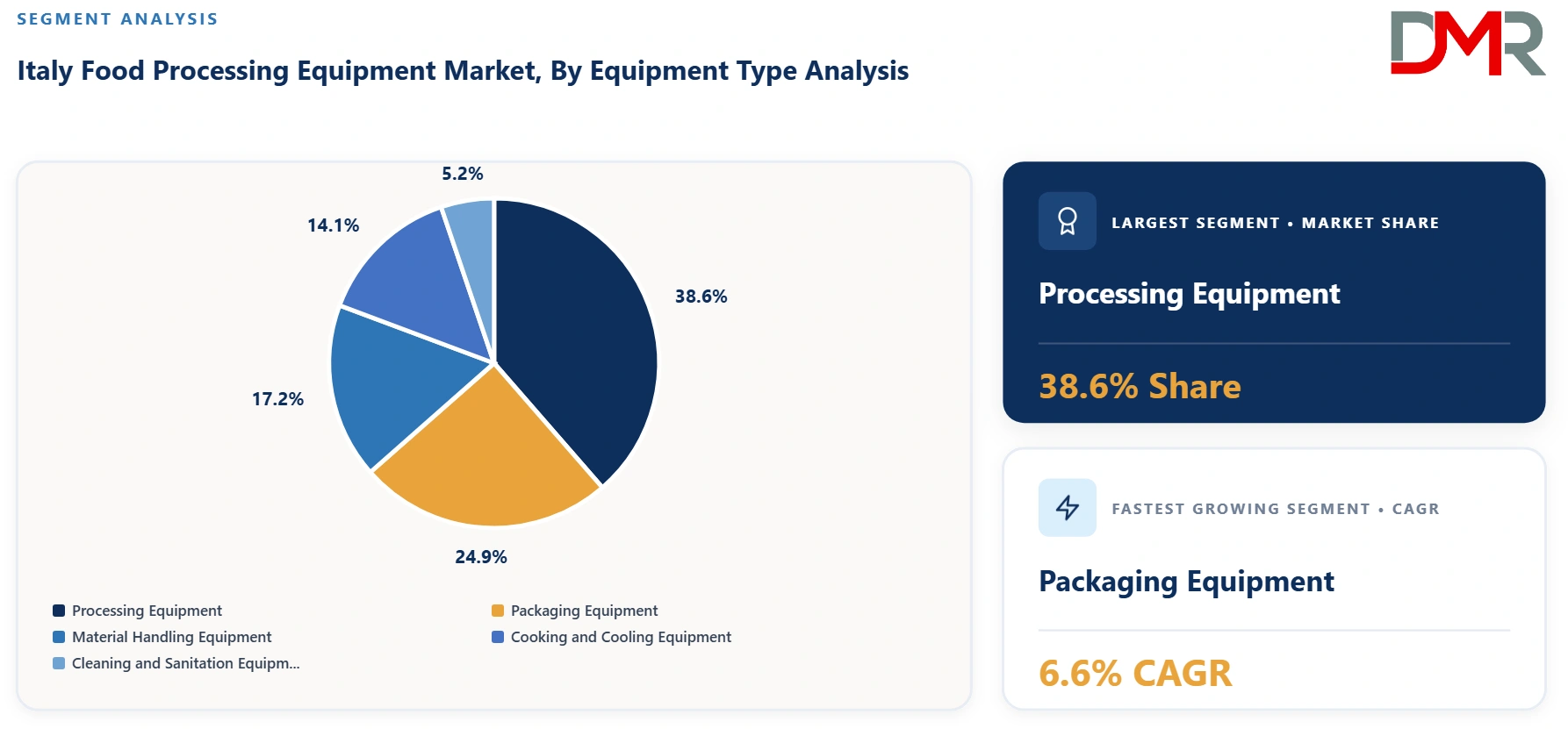 Italy Food Processing Equipment Market By Equipment Type Analysis