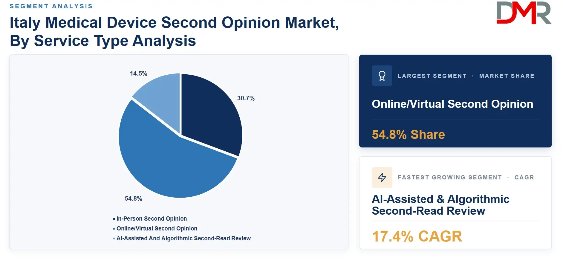 Italy Medical Device Second Opinion Market,By Service Type Analysis