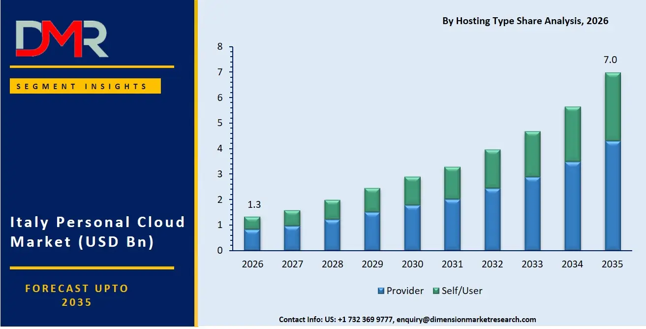 Italy Personal Cloud Market By Hosting Type Share Analysis