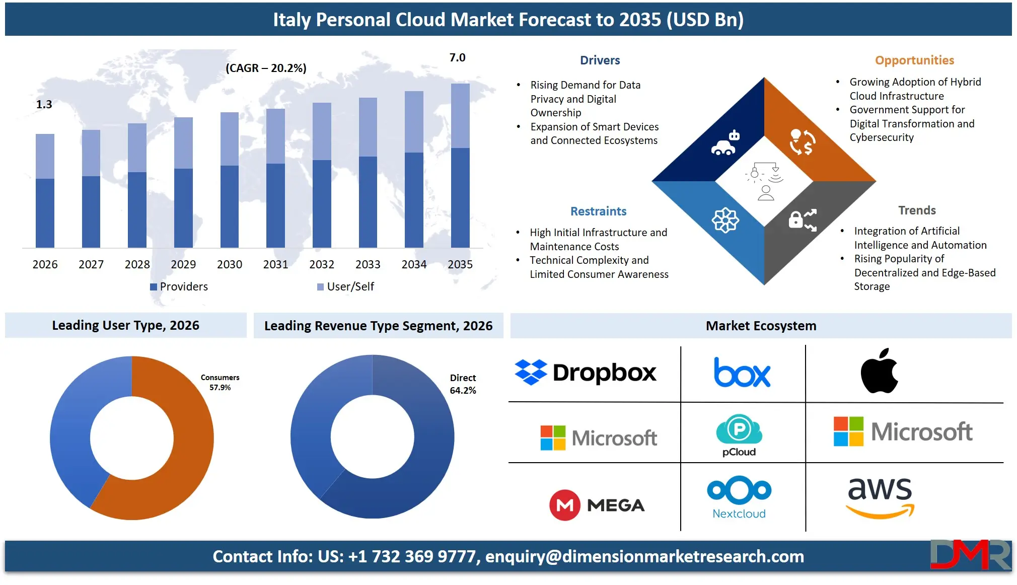 Italy Personal Cloud Market Forecast to 2035