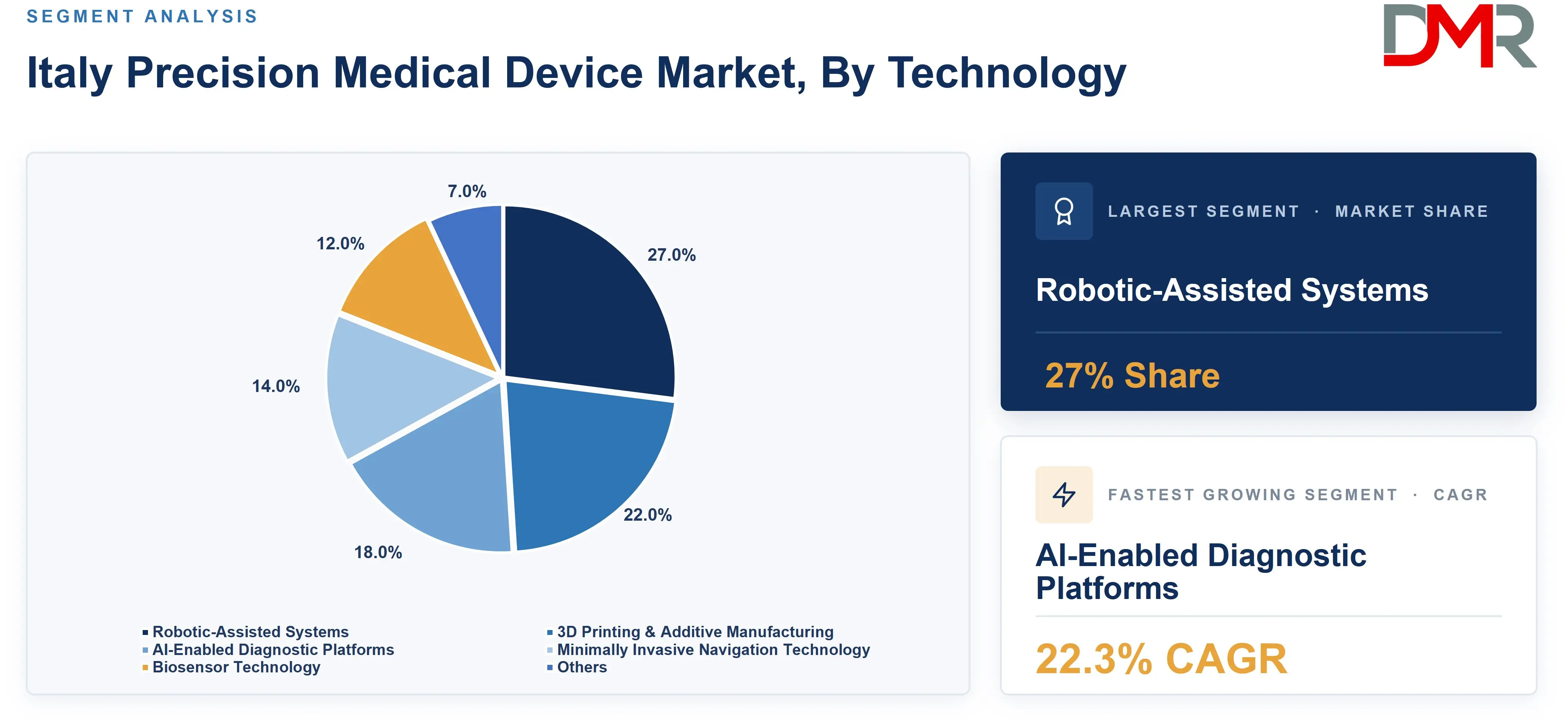 Italy Precision Medical Device Market, By Technology