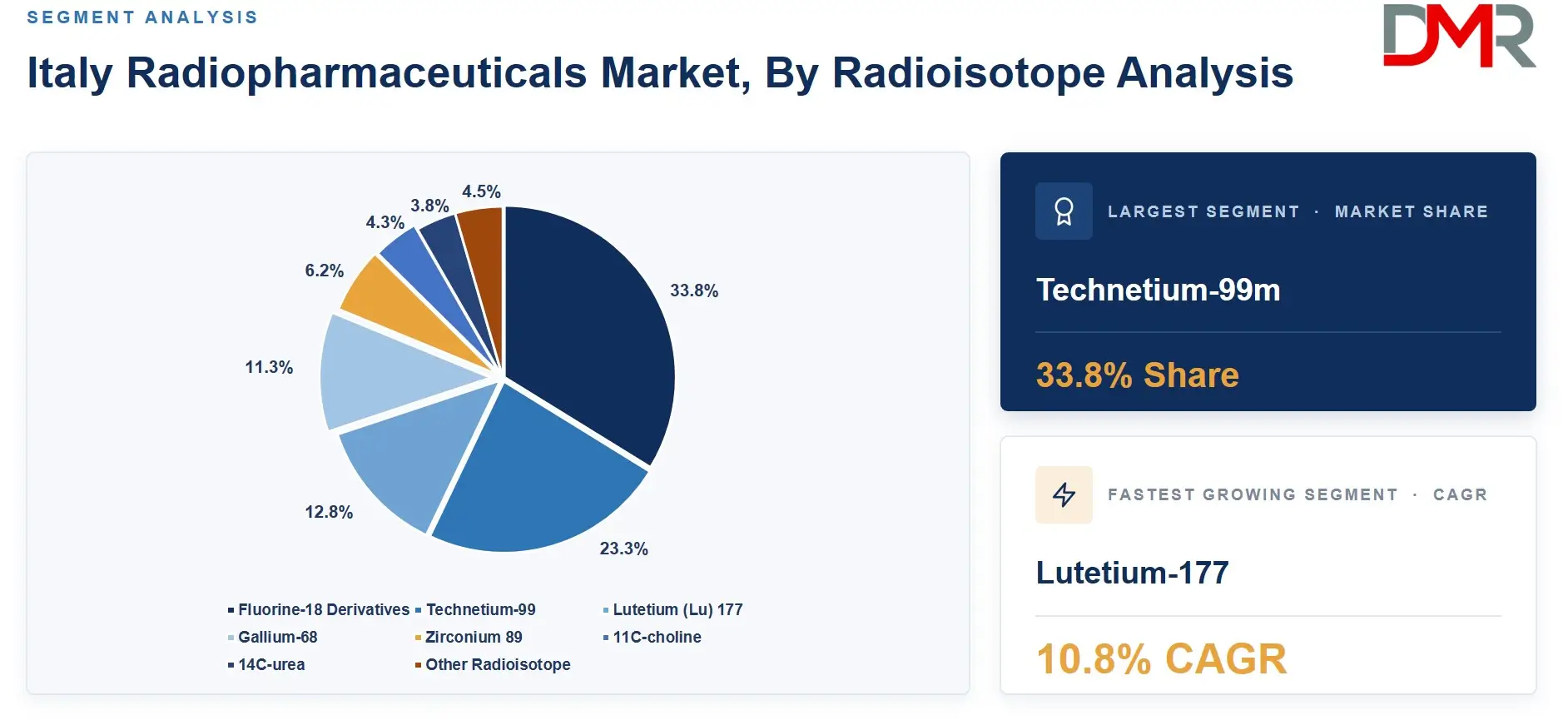 Italy Radiopharmaceuticals Market, By Radioisotope Analysis