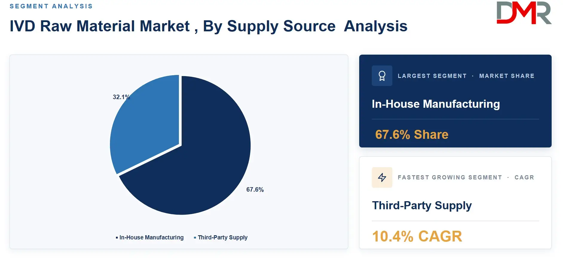 IVD Raw Material Market , By Supply Source  Analysis