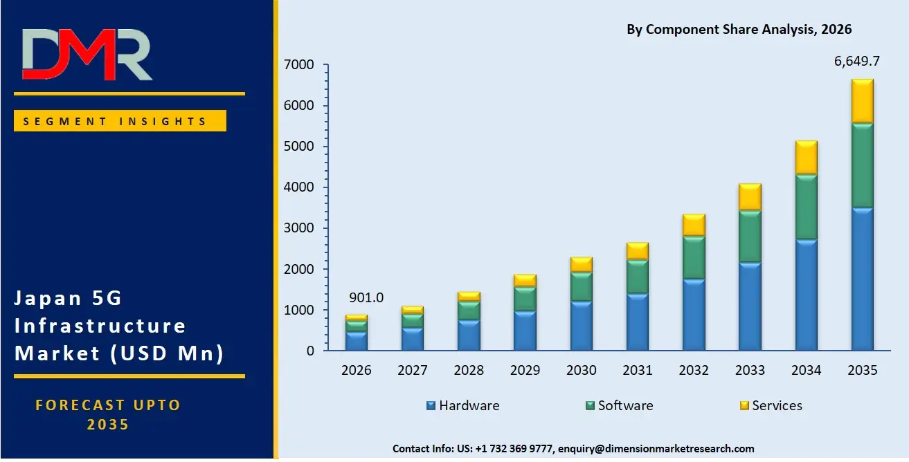 Japan 5G Infrastructure Market By Component Share Analysis