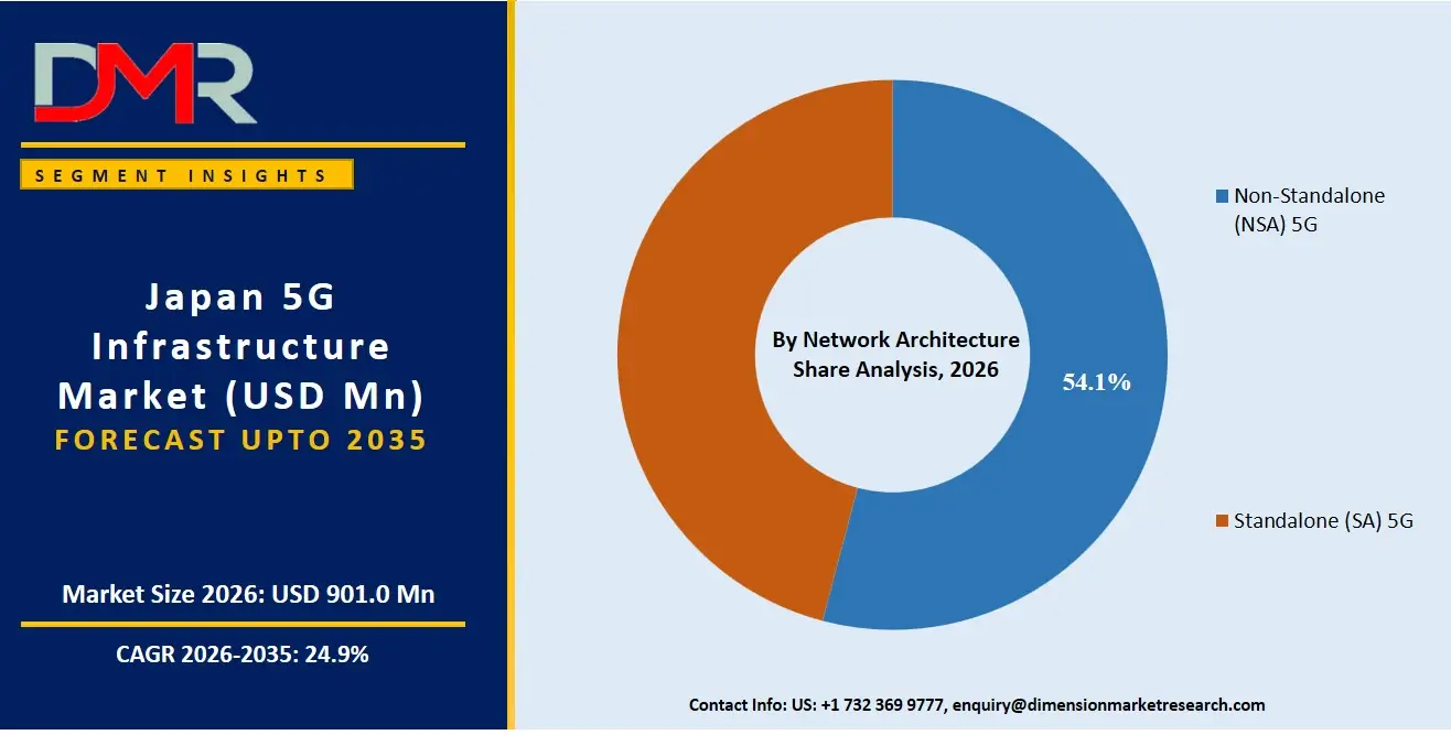 Japan 5G Infrastructure Market By Network Architecture Share Analysis