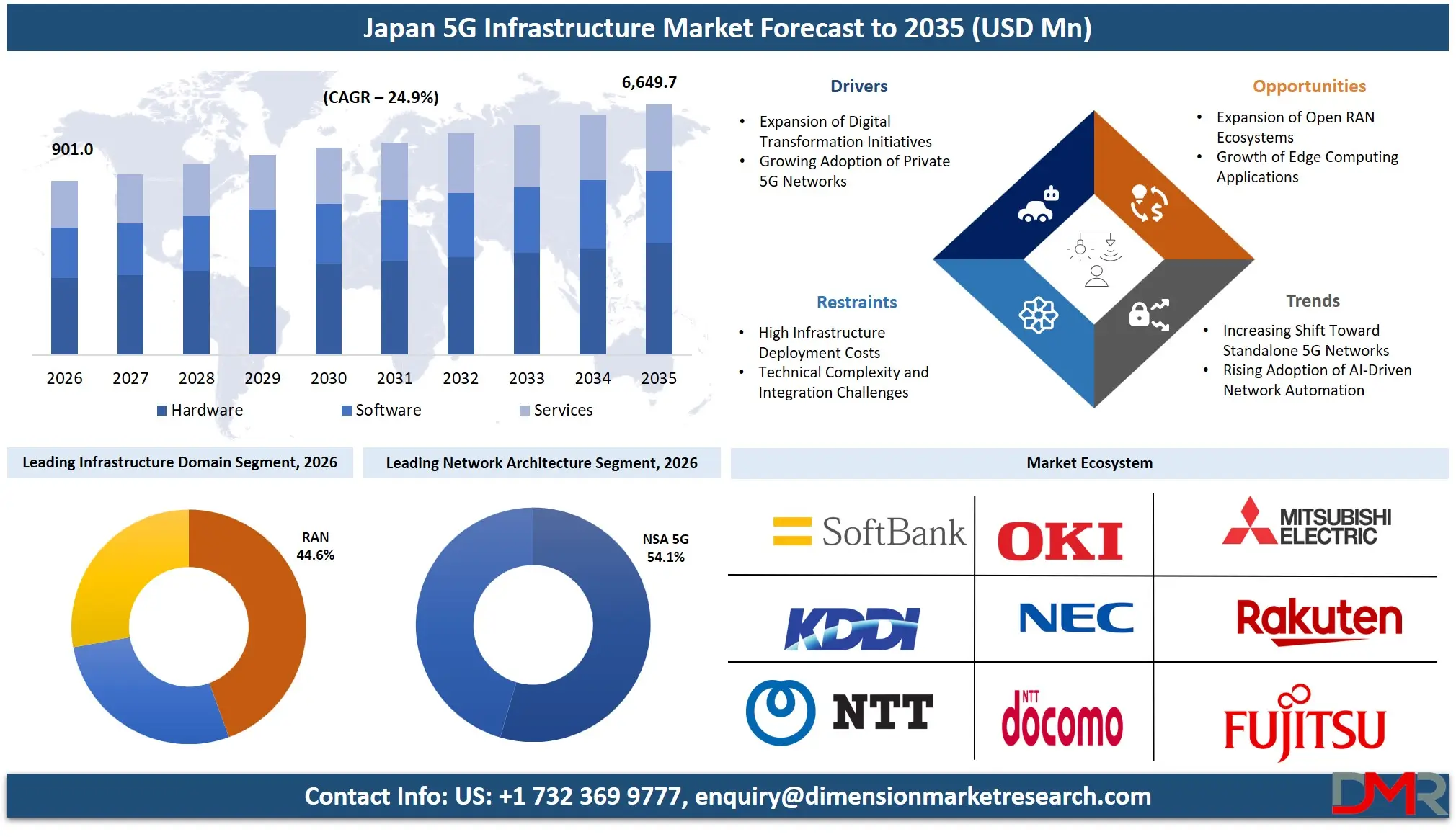 Japan 5G Infrastructure Market Forecast to 2035