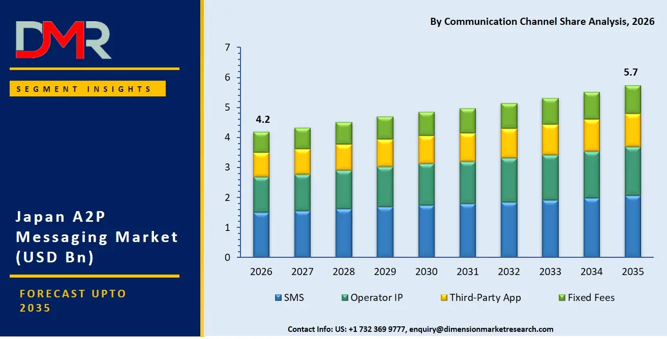 Japan A2P Messaging Market By Communication Channel Share Analysis