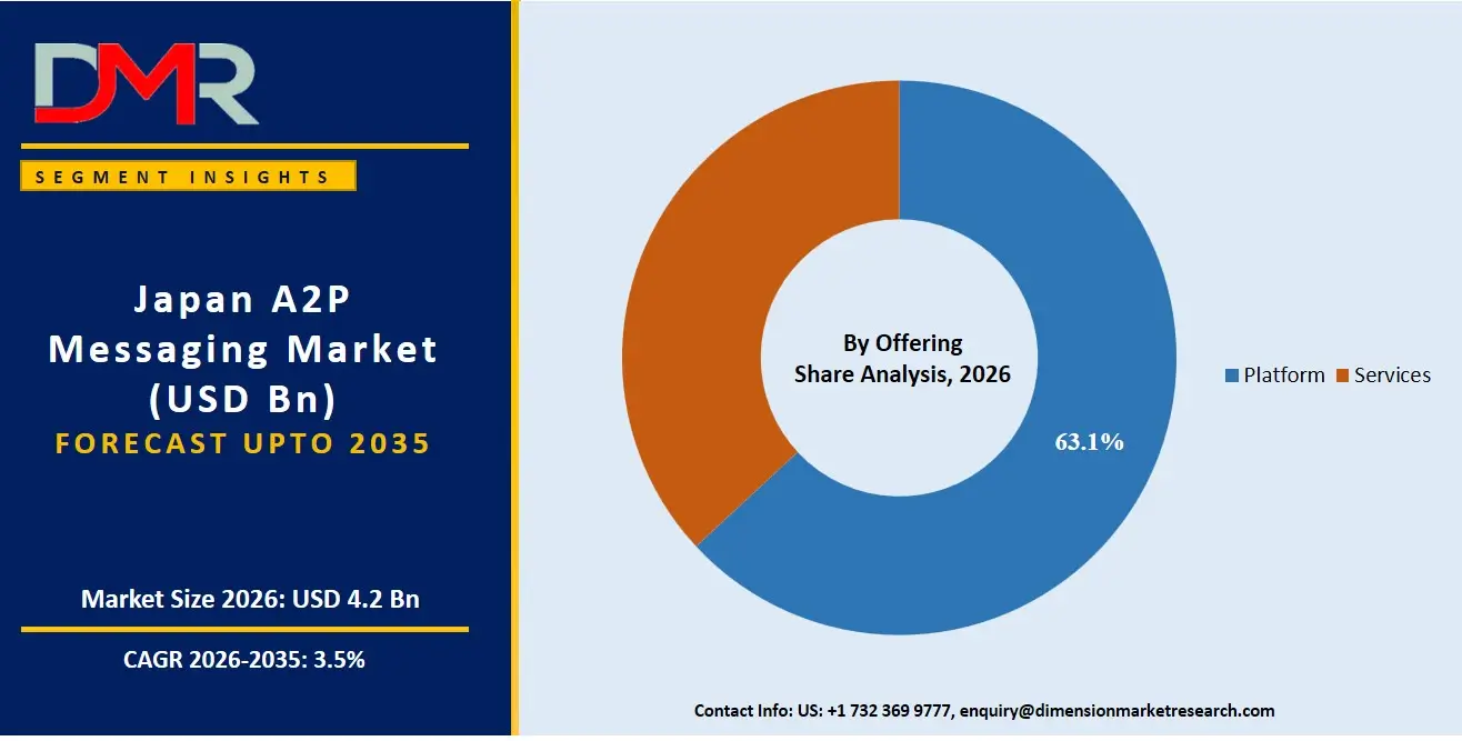 Japan A2P Messaging Market By Offering Share Analysis