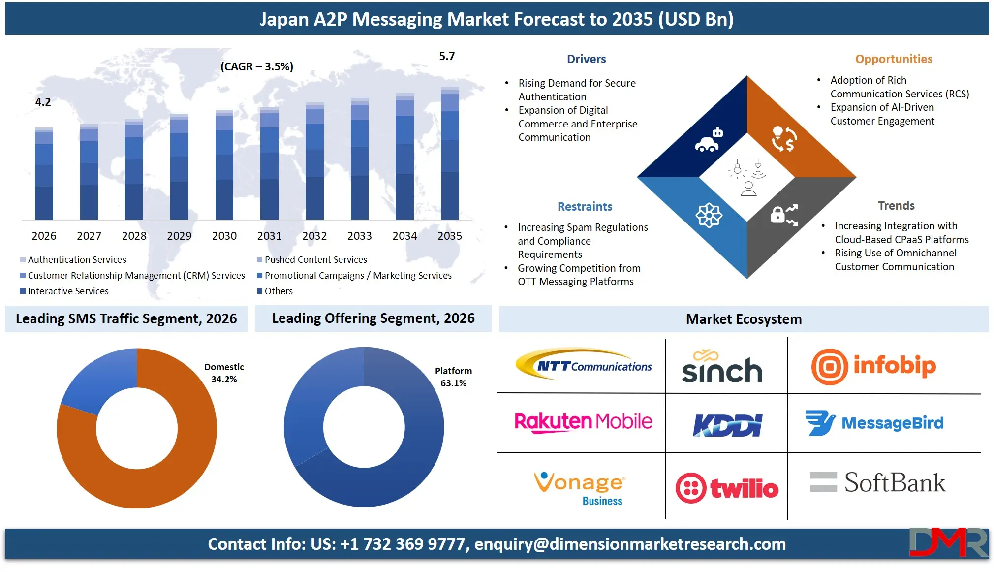 Japan A2P Messaging Market Forecast to 2035
