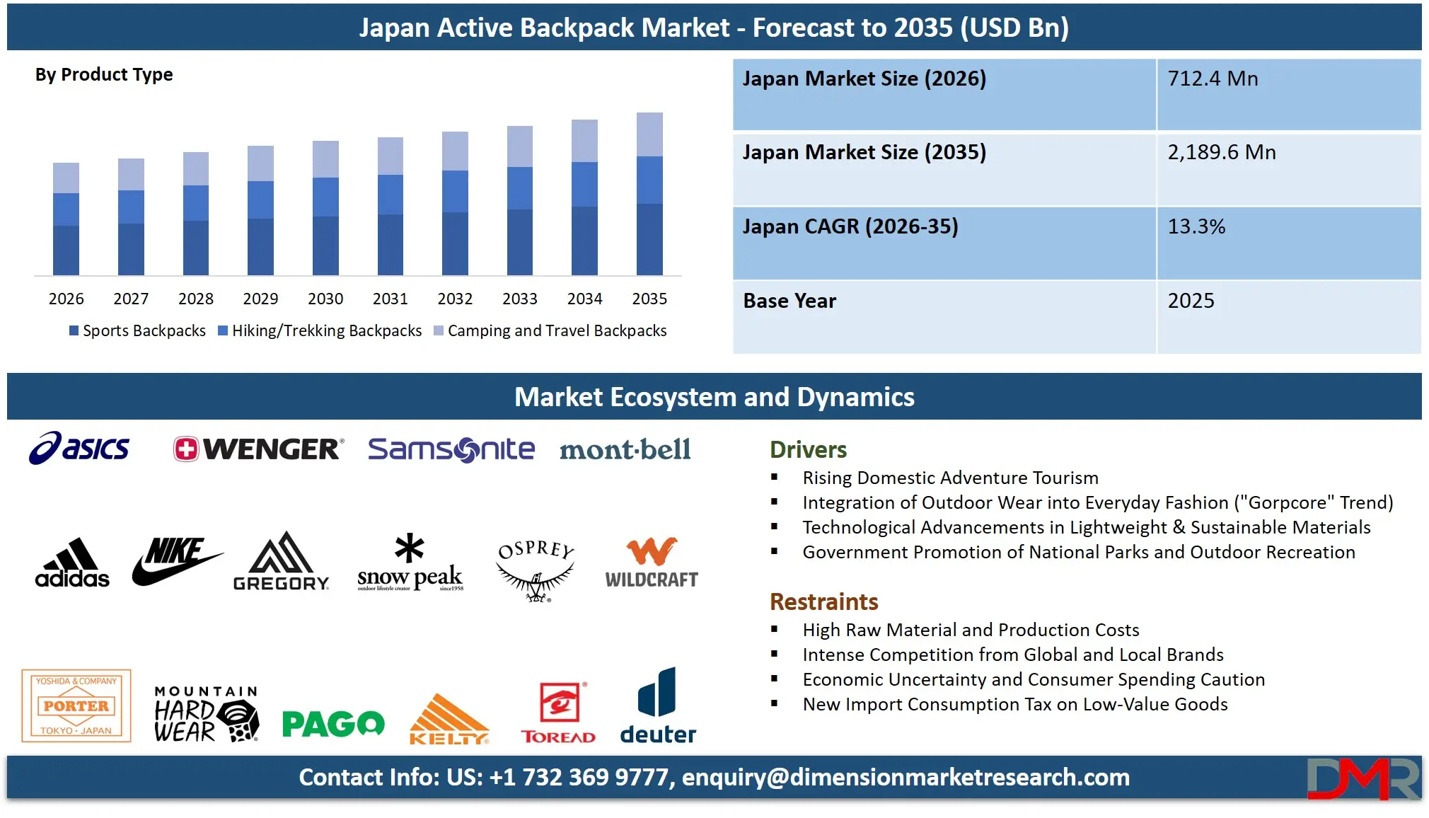 Japan Active Backpack Market Forecast to 2035