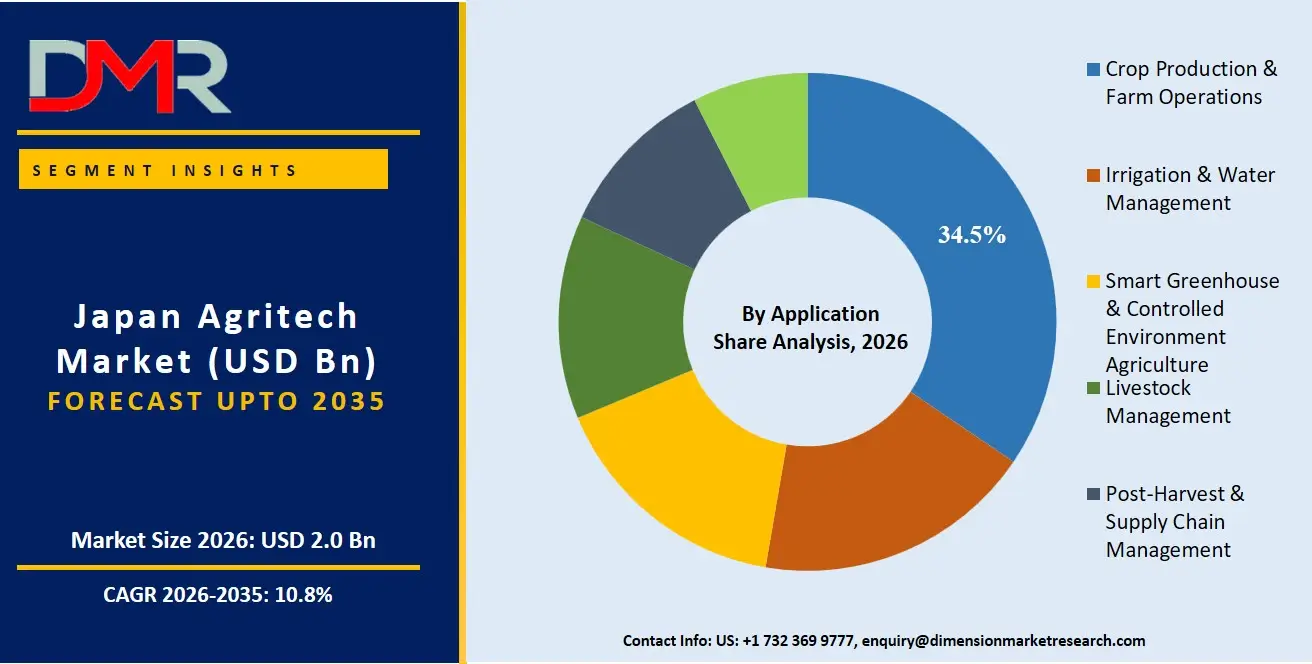 Japan Agritech Market By Application Share Analysis
