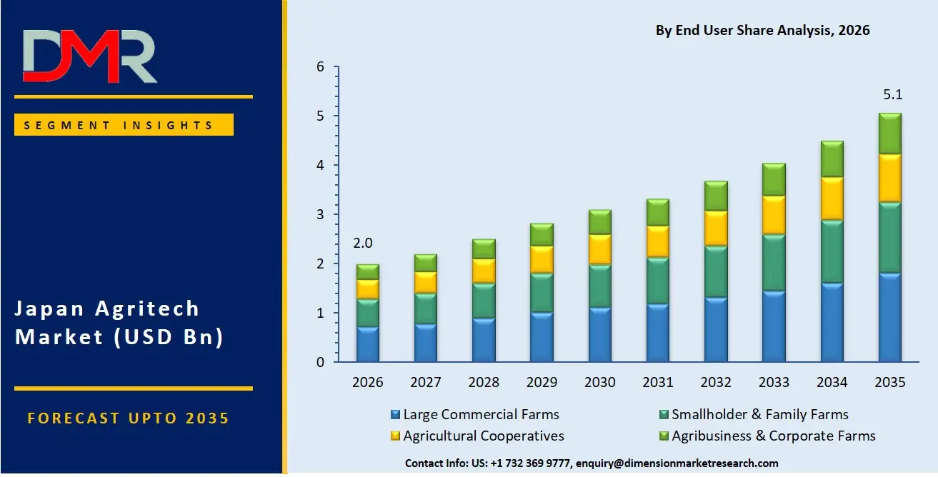 Japan Agritech Market By End User Share Analysis