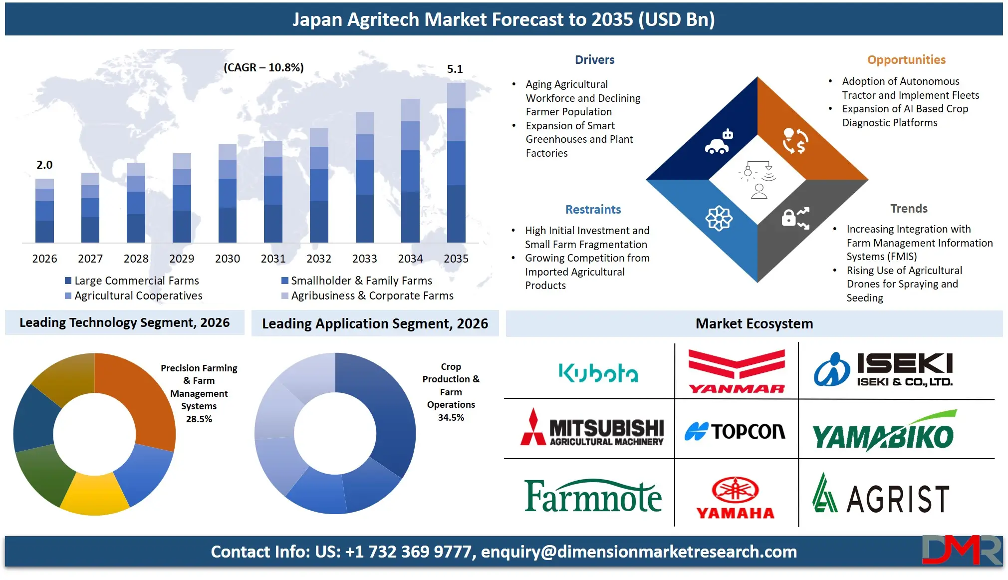 Japan Agritech Market Forecast to 2035