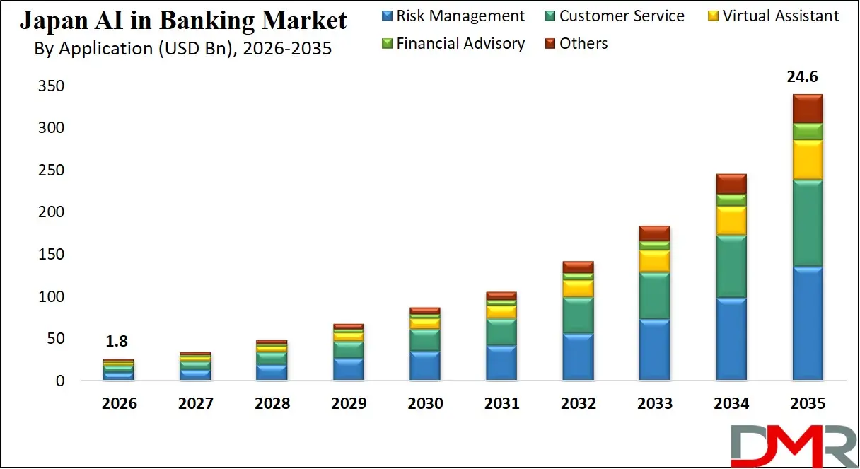 Japan AI in Banking Market By Application