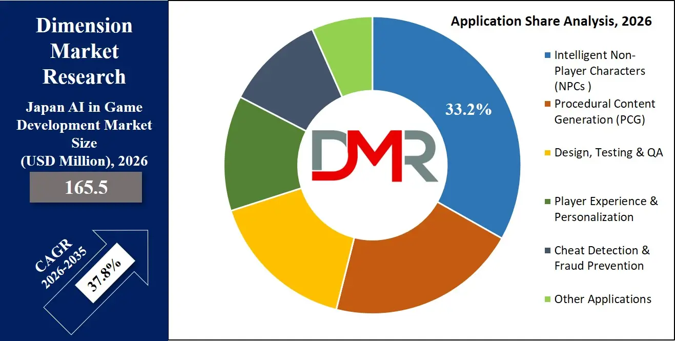 Japan AI in Game Development Market Application Share Analysis