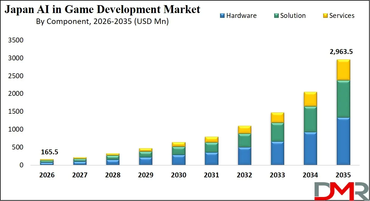 Japan AI in Game Development Market By Component